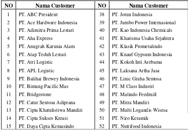 Tabel 3.1 Daftar Pelanggan PT. Widya Trans Cargo Jabodetabek 