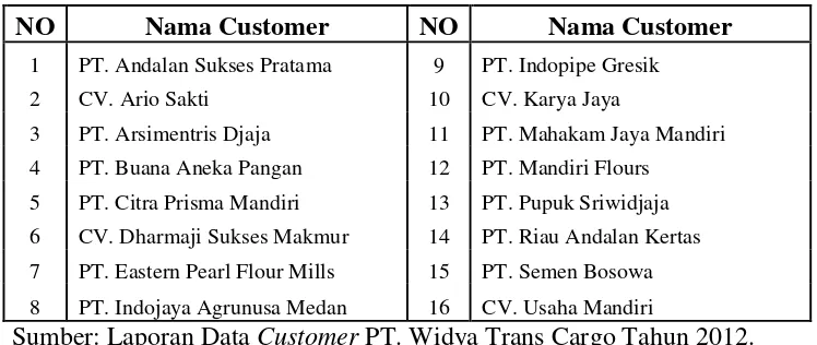 Tabel 3.3 Daftar Pelanggan PT. Widya Trans Cargo Luar Jawa 