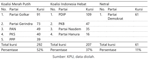Tabel 1. Kekuatan Koalisi di DPR
