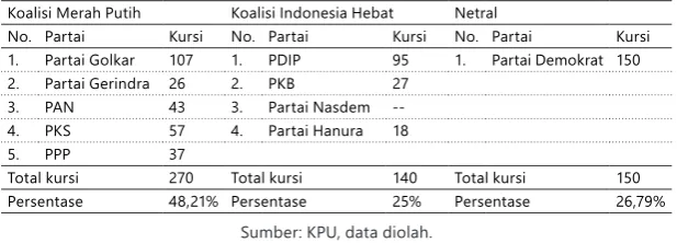 Tabel 2. Kekuatan Koalisi di DPR sampai dengan 30 September 2014