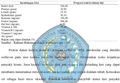 Tabel 2.3Kandungan Nutrisi Kedelai 