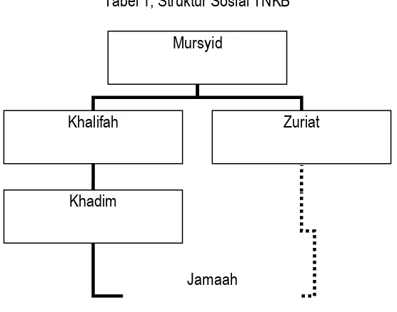 Tabel 1, Struktur Sosial TNKB  