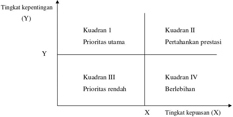 Gambar  2  Diagram kartesius dalam metode IPA (Rangkuti 2006).