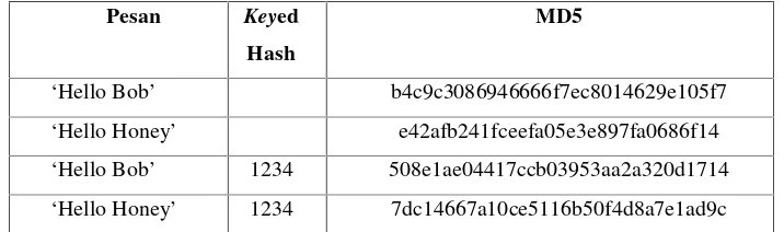 Tabel 2.6 Contoh Keyed Hash