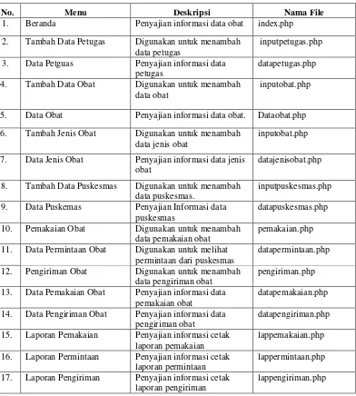 Tabel IV.3 Implementasi Antarmuka Untuk Farmasi Dinkes 