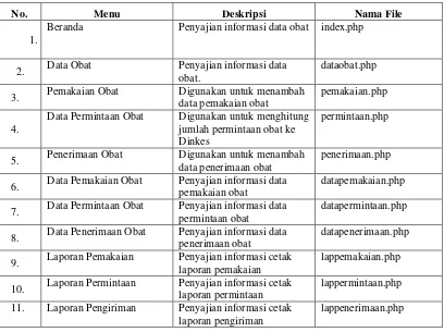 Tabel IV.4 Implementasi Antarmuka Untuk Farmasi Puskesmas 