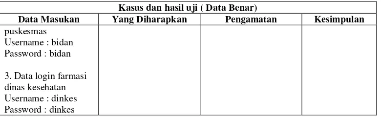 Tabel IV.7 Pengujian Login Data Salah 