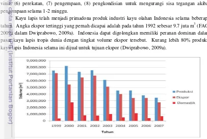 Gambar 1. Volume produksi dan ekspor kayu lapis Indonesia (FAO, 2009b dalam Dwiprabowo, 