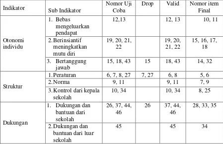 Tabel III.1 Kisi-kisi Instrumen Budaya Organisasi 