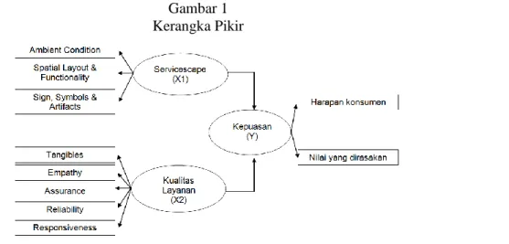 Gambar 1  Kerangka Pikir 