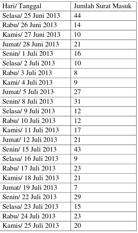 Tabel III.1 Daftar Jumlah Surat Masuk KPP Pratama Cakung Satu 