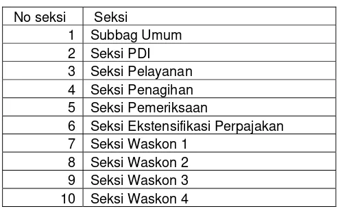 Tabel III.2 Nomor Kode Seksi KPP Pratama Cakung Satu 