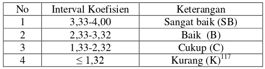 Tabel 3.6 Kategori Nilai Afektif 