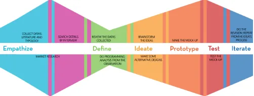 Gambar 1. Metode Design Thinking Sumber: http://blog.wikispaces.com