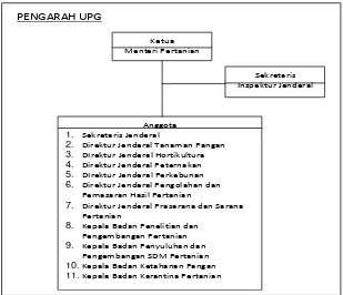 Gambar 1. Struktur Organisasi Pengarah 