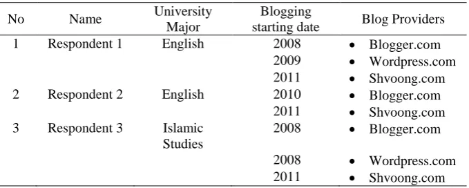 Table 2: The observation of learners’ blog 