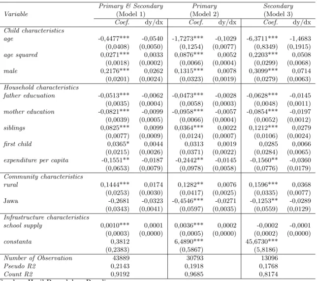 Tabel 1: Hasil Estimasi Model Probit