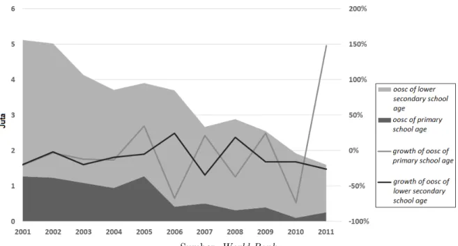 Gambar 1: Jumlah dan Persentase Perubahan OOSC di Indonesia Tahun 2001–2011