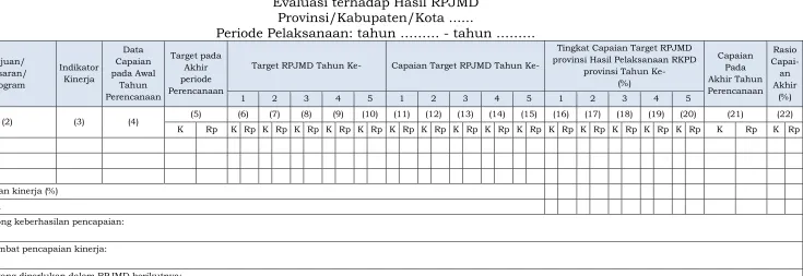 Tabel T-B.3. Evaluasi terhadap Hasil RPJMD 