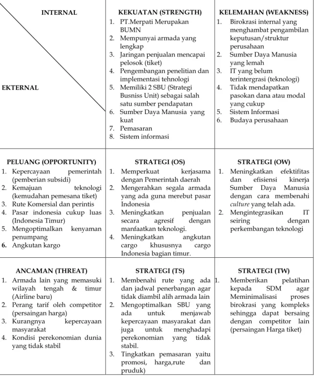 Tabel 8. Analisis SWOT 