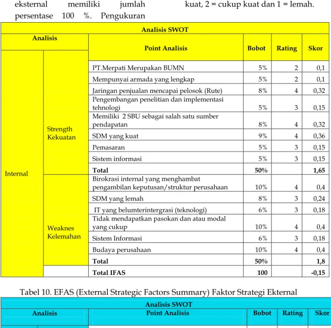 Tabel 10. EFAS (External Strategic Factors Summary) Faktor Strategi Ekternal 