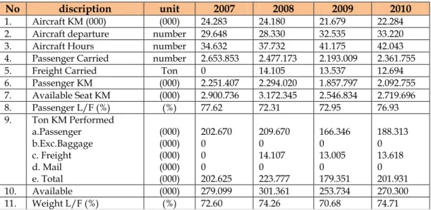 Tabel  2. Produksi Angkutan Udara berjadwal Domestik 2005 – 2010  PT. Merpati 