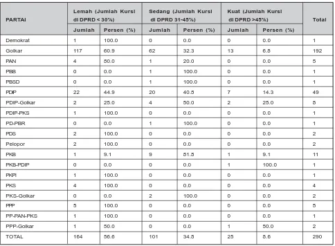 Tabel 5: Kekuatan Kursi Partai Pemenang Pemilu Legislatif di DPRD