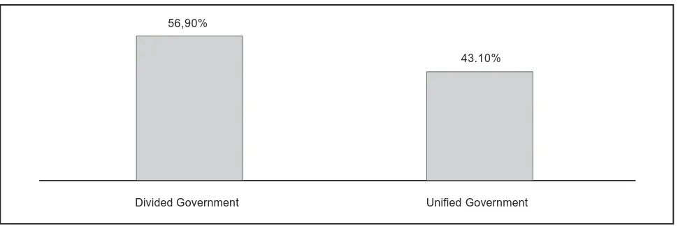 Grafik 1: Pola Pemerintahan di Daerah Pasca Pilkada