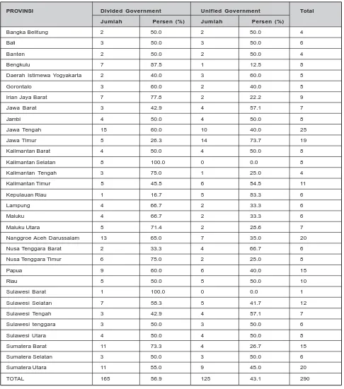Tabel 1: Pola Pemerintahan di Daerah Pasca Pilkada Menurut Provinsi
