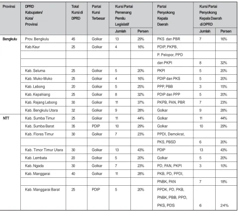 Tabel 2: Contoh Divided Government dan Unified Government di Provinsi Bengkulu dan Nusa Tenggara Timur