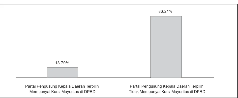 Grafik 2: Apakah Partai Pengusung Kepala Daerah Terpilih Mempunyai Kursi Mayoritas di DPRD?