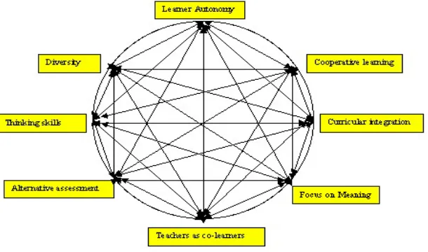 Figure 1.1. Eight Changes in Second Language Teaching ((Jacobs 