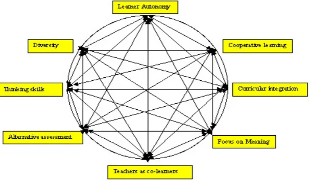Figure 1.1. Eight Changes in Second Language Teaching ((Jacobs 