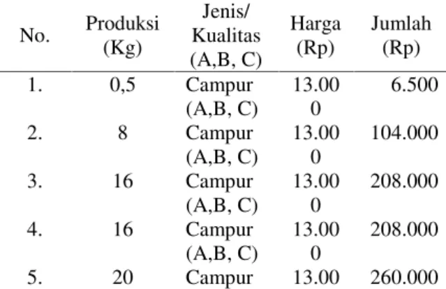 Tabel 3. Produksi Sarang Walet (x000)