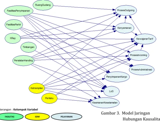 Gambar 3.  Model Jaringan   Hubungan Kausalitas 