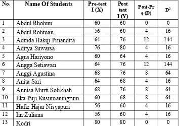 Table 1The Students’ Score of Pre Test and Post Test in Cycle 1
