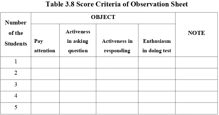 Table 3.8 Score Criteria of Observation Sheet