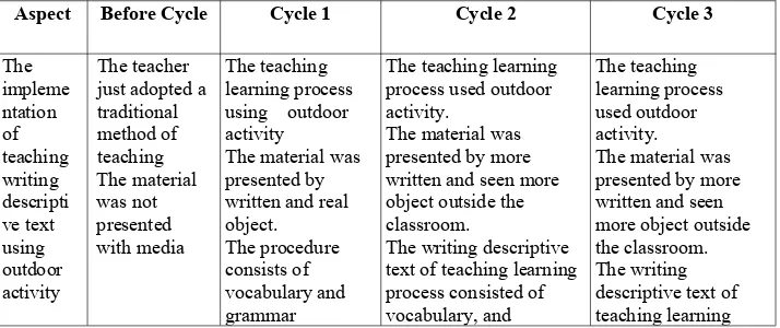 Table 4.15The Result of Teaching – Learning
