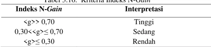 Tabel 3.16.  Kriteria Indeks N-Gain29 
