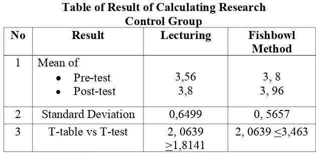 Table of Result of Calculating Research