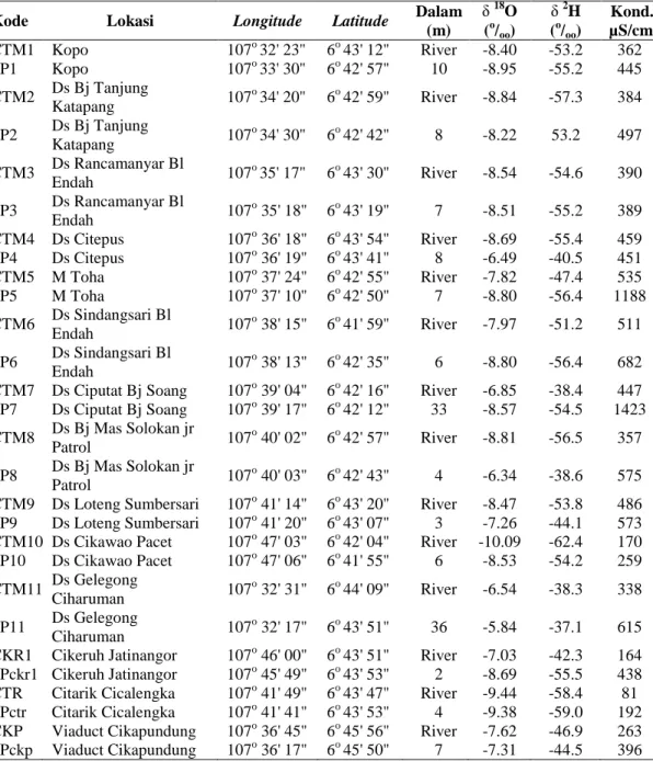 Tabel 1. Data pengukuran fisik dan isotop   18 O dan   2 H pada air tanah-dangkal dan air Sungai Citarum  di Cekungan Bandung 