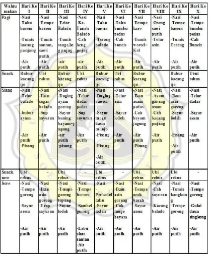 Tabel II. Daftar Menu Makanan Lapas Wanita Kelas IIA Wanita Semarang  