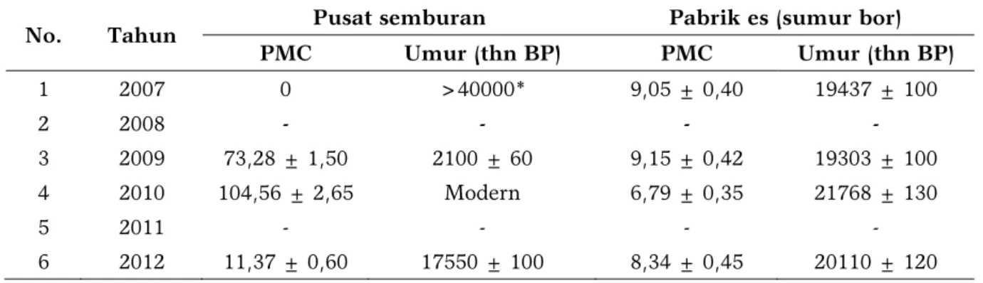 Tabel 3. Hasil analisis  14 C area Lumpur Lapindo 