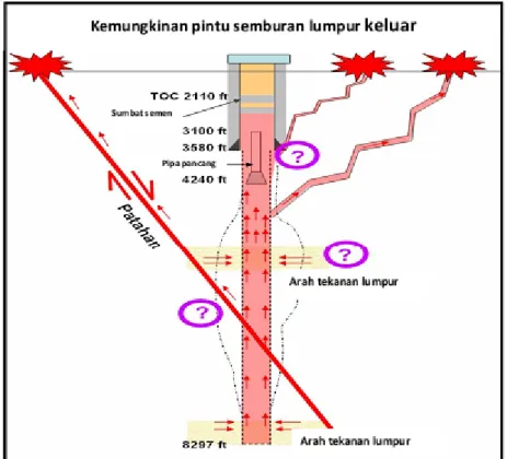 Gambar 2. Skematik keluarnya lumpur panas [3] 