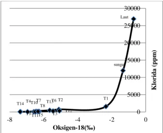 Gambar  6.  Grafik  hubungan  ion  klroida  terhadap 