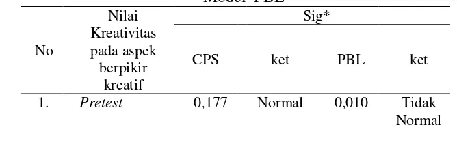 Tabel 4.3 Hasil Uji normalitas data pada Kelas model  CPSdan kelas Model  PBL 