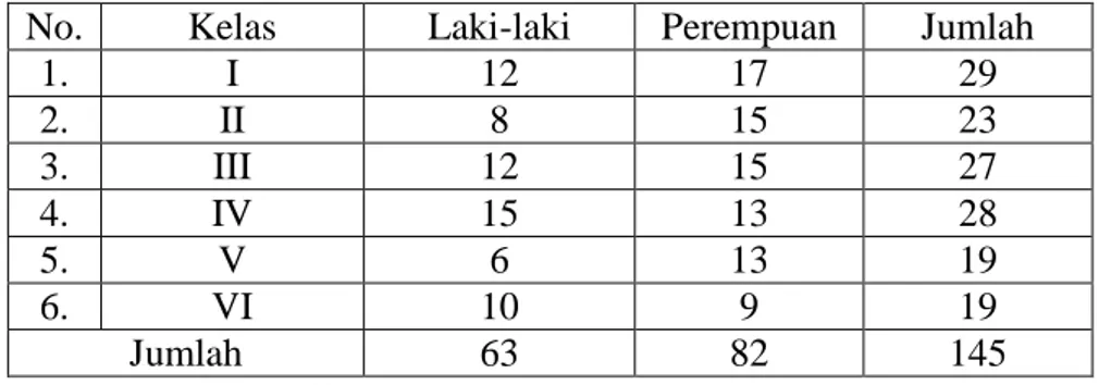 Tabel 3.1 Jumlah Peserta Didik SDN 249 Bangkala Jeneponto  No.  Kelas  Laki-laki  Perempuan  Jumlah 