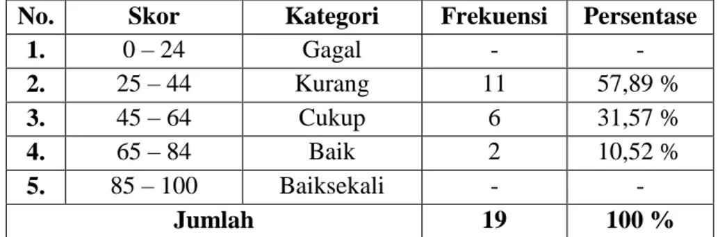 Tabel 4.3. Distribusi Frekuensi dan Persentase Skor Keterampilan Membaca  Puisi  Bahasa  Indonesia  Peserta  Didik  Kelas  V  SDN  Bangkala  Jeneponto  Untuk Test Sebelum Menggunakan Media Audio Visual (pretest) 