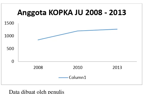 Grafik Perkembangan Jumlah Anggota KOPKA Jakarta Utara 