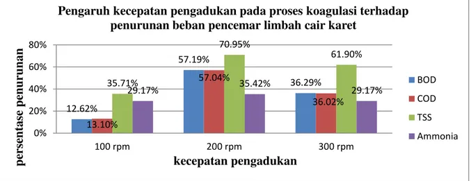 Gambar 1 Pengaruh kecepatan pengadukan pada proses koagulasi terhadap penurunan  beban pencemar limbah cair industri karet 